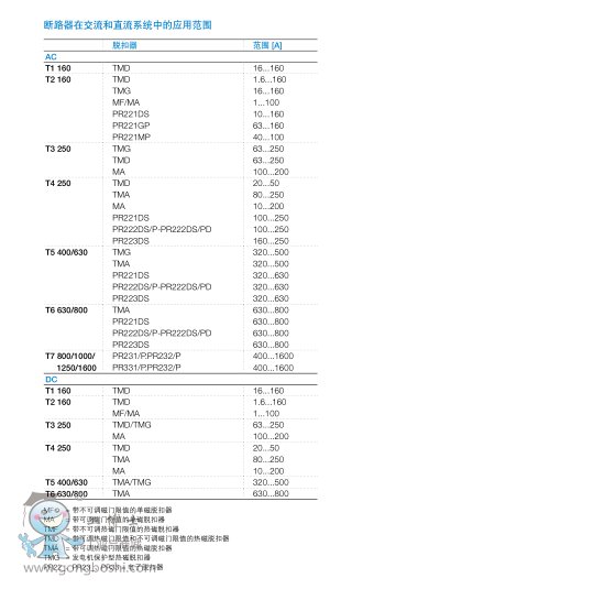 ܚ· - Tmax XT1S160 TMD50-500 FF