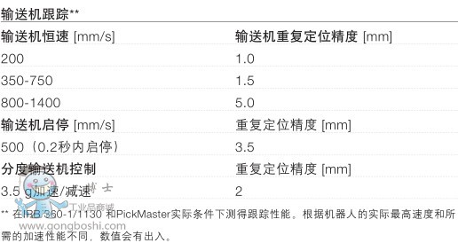 ABB IRB360-6/1600b/ʰϙC(j)˼g(sh)(sh)(3)