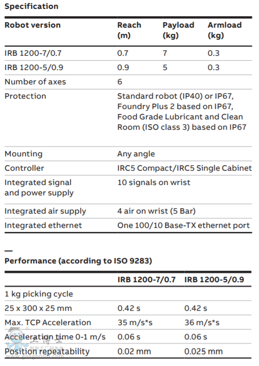 IRB 1200